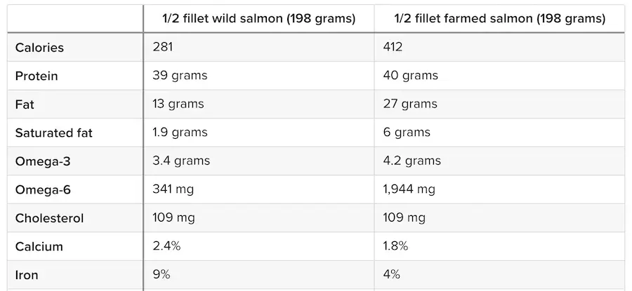 Chart of wild vs. farmed salmon nutritional value.