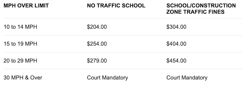 Florida traffic school chart.