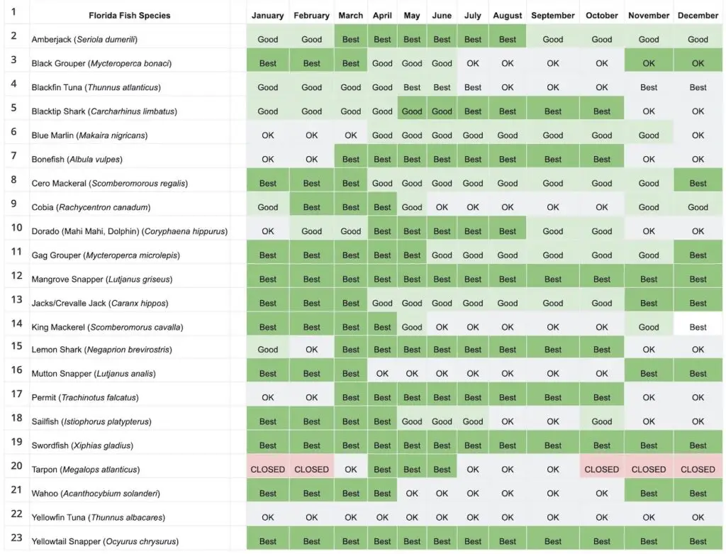 2022 Best Florida Fishing Months Calendar (Key West to Biscayne)