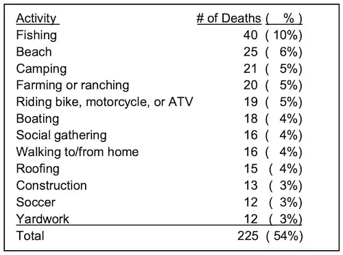 Activities related to lightning deaths in the USA (chart).